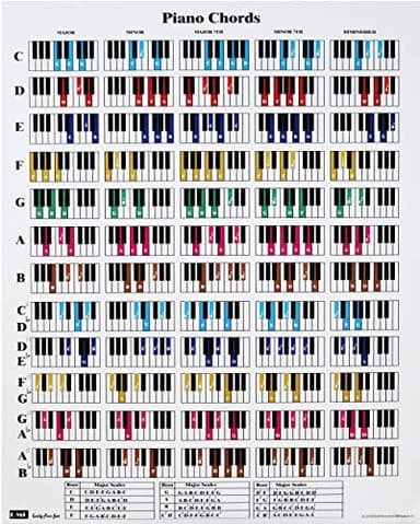 QMG Póster de acordes y escala de piano para pianistas y profesores, impreso en papel de polipropileno impermeable, no se rompe, guía de referencia educativa perfecta para principiantes, tamaño: 61 x